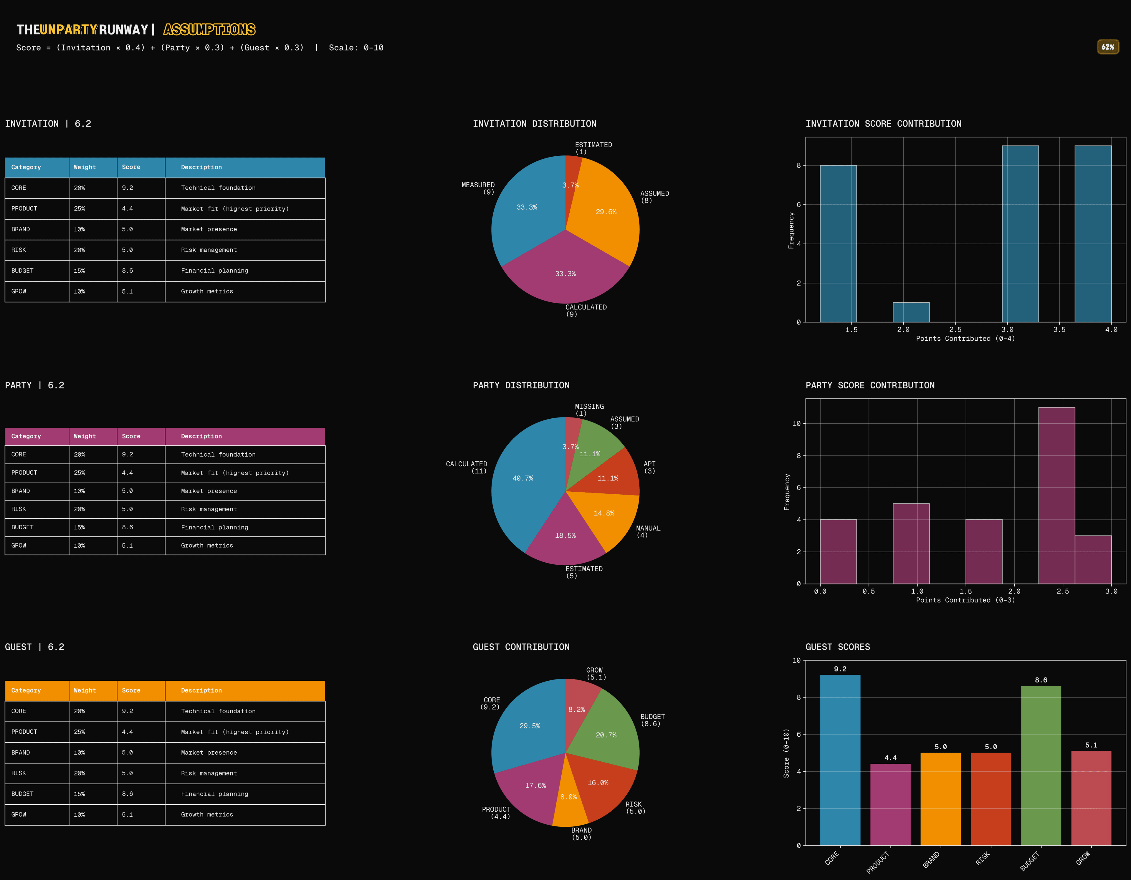 theunpartyrunway assumptions feature for data quality.
